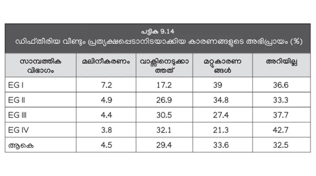 സാമ്പത്തിക ഗ്രൂപ്പുകൾ: EGI അതിദരിദ്രർ, EGII- ദരിദ്രർ, EGIII- താഴ്ന്ന ഇടത്തരക്കാർ, EGIV- ഉയർന്ന ഇടത്തരക്കാർ (കേരള പഠനം 2.0).