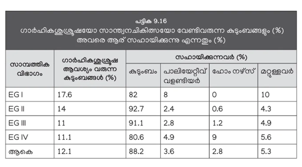സാമ്പത്തിക ഗ്രൂപ്പുകൾ: EGI അതിദരിദ്രർ, EGII- ദരിദ്രർ, EGIII- താഴ്ന്ന ഇടത്തരക്കാർ, EGIV- ഉയർന്ന ഇടത്തരക്കാർ (കേരള പഠനം 2.0).