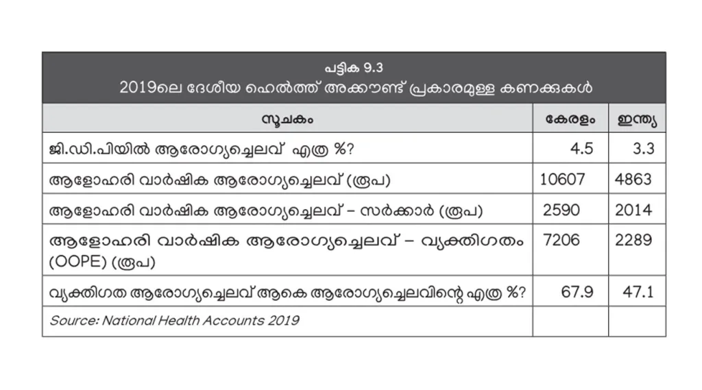 ആളോഹരി വാർഷിക ആരോഗ്യച്ചെലവ് കേരളത്തിൽ ഇന്ത്യൻ ശരാശരിയുടെ ഇരട്ടിയിലധികമാണ് (കേരള പഠനം 2.0)