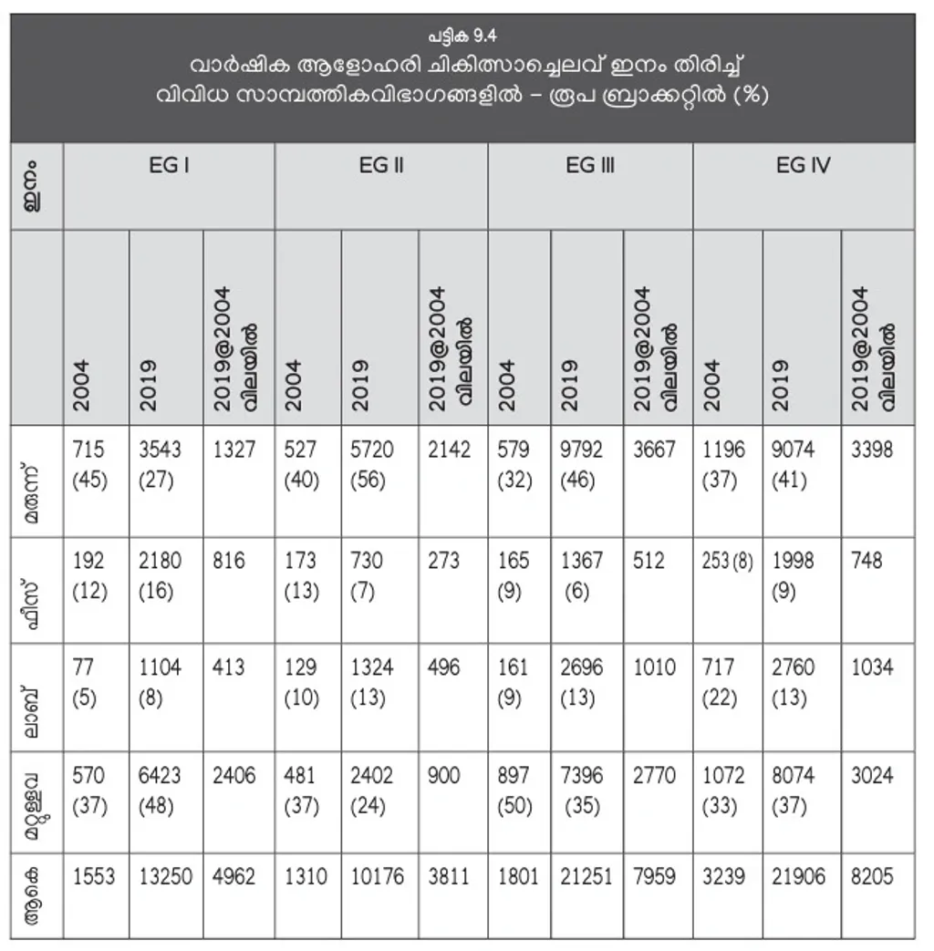 വാർഷിക ചികിത്സാചെലവ് വർധിപ്പിക്കുന്ന പ്രധാന ഘടകം മരുന്നുവിലയാണ് (കേരള പഠനം 2.0).
