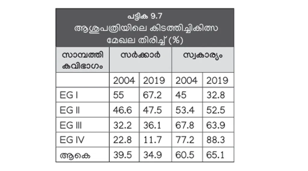 സാമ്പത്തിക ഗ്രൂപ്പുകൾ: EGI അതിദരിദ്രർ, EGII- ദരിദ്രർ, EGIII- താഴ്ന്ന ഇടത്തരക്കാർ, EGIV- ഉയർന്ന ഇടത്തരക്കാർ (കേരള പഠനം 2.0)