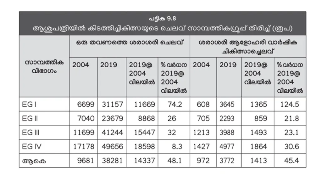 ഓരോ തവണയുള്ള ചികിത്സാചെലവും ആളോഹരി ചികിത്സാചെലവും എല്ലാ വിഭാഗങ്ങളിലും വർധിച്ചു. സാമ്പത്തിക ഗ്രൂപ്പുകൾ: EGI അതിദരിദ്രർ, EGII- ദരിദ്രർ, EGIII- താഴ്ന്ന ഇടത്തരക്കാർ, EGIV- ഉയർന്ന ഇടത്തരക്കാർ (കേരള പഠനം 2.0).