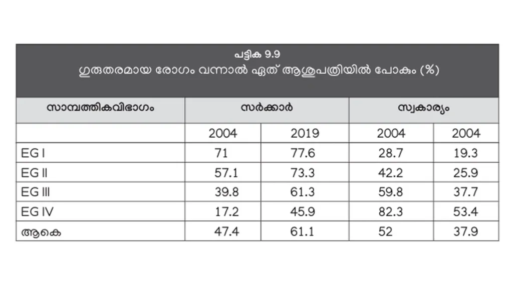ഗുരുതര രോഗം വന്നാൽ സർക്കാർ ആശുപതിയിൽ പോകുന്നവരുടെ എണ്ണം 15 വർഷത്തിനിടെ കൂടി. സാമ്പത്തിക ഗ്രൂപ്പുകൾ: EGI അതിദരിദ്രർ, EGII- ദരിദ്രർ, EGIII- താഴ്ന്ന ഇടത്തരക്കാർ, EGIV- ഉയർന്ന ഇടത്തരക്കാർ (കേരള പഠനം 2.0).
