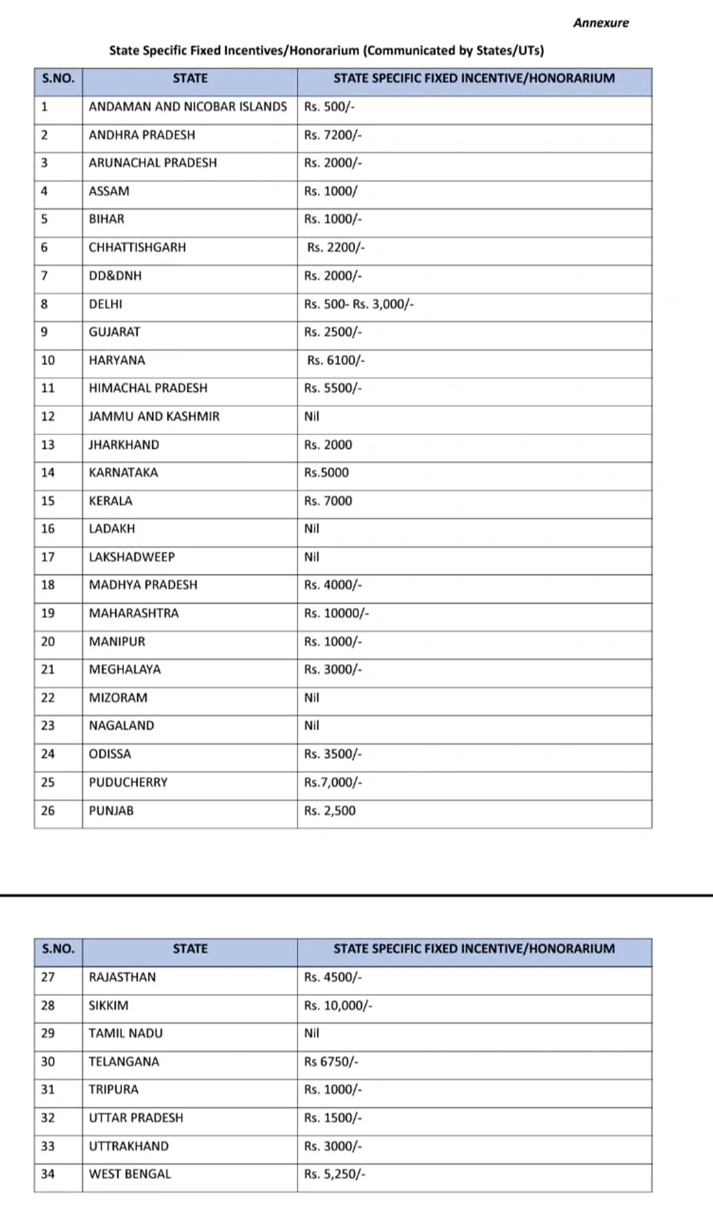 സംസ്ഥാനങ്ങൾ ആശ വർക്കർമാർക്ക് നൽകുന്ന ഓണറേറിയത്തിൻ്റെ സ്റ്റാറ്റസ്. എൻ.കെ. പ്രേമചന്ദ്രന് പാർലമെൻ്റിൽ നൽകിയ മറുപടിയിലുള്ളത്. 
