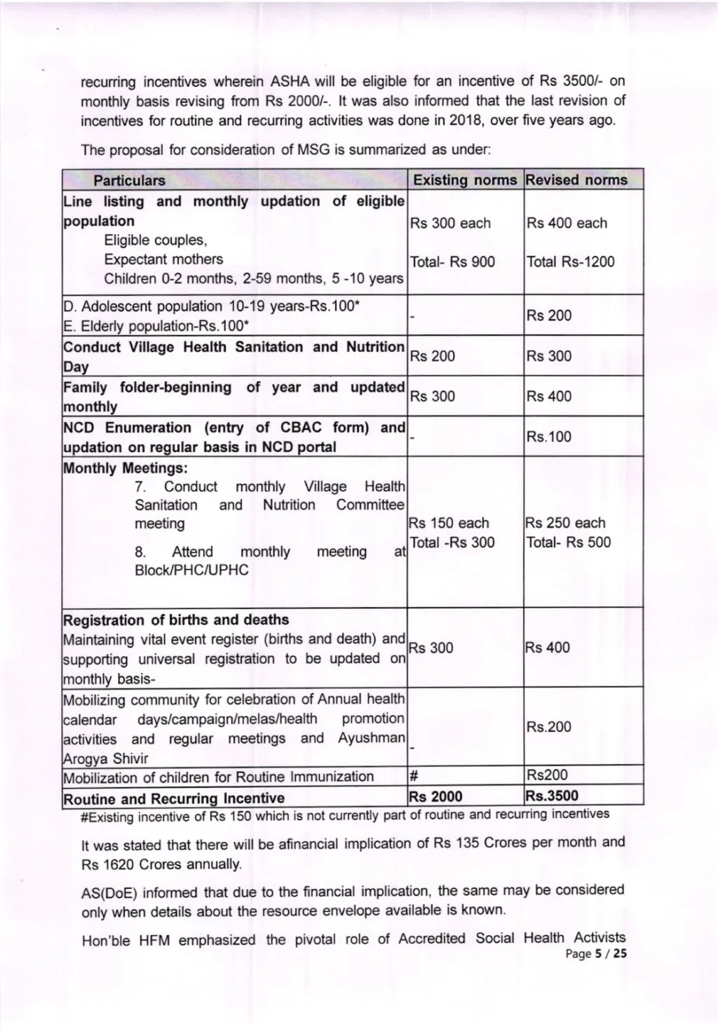 ആശമാരുടെ ഇൻസെന്റീവ്സ് വർദ്ധന സംബന്ധിച്ച കേന്ദ്ര സർക്കാർ നിർദ്ദേശങ്ങൾ അടങ്ങിയ മിനിട്സ്
