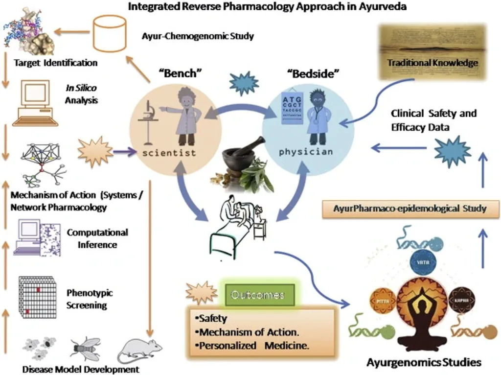  ആയുർവേദ, സിദ്ധ, വൈദ്യങ്ങളെ ആധുനിക രസതന്ത്ര മൊഡ്യൂളുകളിൽ ഉൾപ്പെടുത്തിയിരിക്കുന്നു.