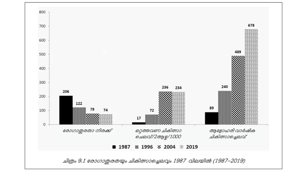 ജീവിതശൈലീരോഗങ്ങളിലെ വർധനവിനെതുടർന്നാണ് ആളോഹരി വാർഷിക ചികിത്സാചെലവ് കൂടിയത് (കേരള പഠനം 2.0).