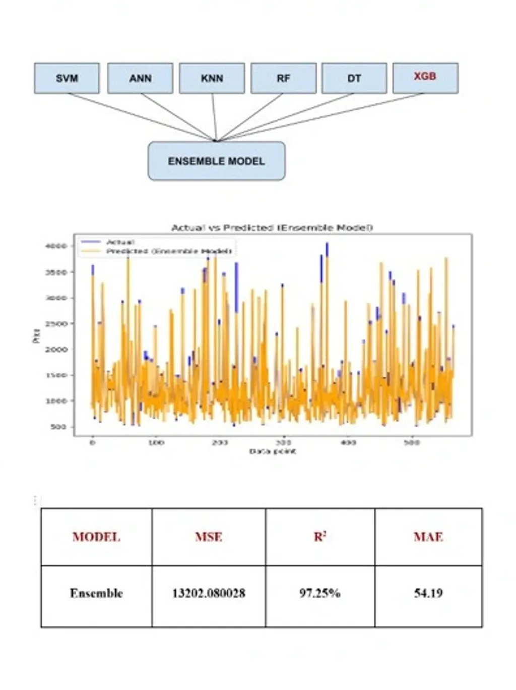 ഏലത്തിന്റെ വില പ്രവചനത്തിനായി മെഷീൻ ലേണിംഗ് സാങ്കേതികവിദ്യ ഉപയോഗിച്ച് വിവിധ മോഡലുകൾ സംയോജിപ്പിച്ച് തയ്യാറാക്കിയ എൻസംബിൾ മോഡൽ.