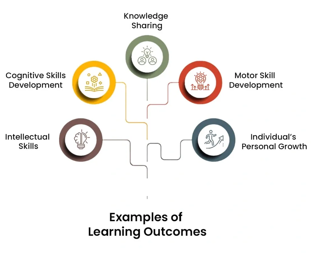 ലേണിംഗ് ഔട്കം അടിസ്ഥാനപ്പെടുത്തി കരിക്കുലത്തെയും സിലബസിനേയും നവീകരിക്കുകയും പെഡഗോജി (Pedagogy) തന്നെ അടിമുടി മാറ്റിക്കൊണ്ട് ഉന്നതവിദ്യാഭ്യാസ രംഗത്ത് വലിയ മാറ്റങ്ങൾ ഉണ്ടാക്കുമെന്നുമാണ് യു.ജി.സി അവകാശപ്പെടുന്നത്. 