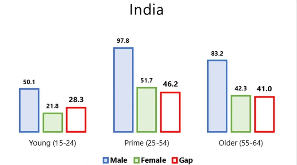 വയസ്സനുസരിച്ചുള്ള തൊഴിൽ ശക്തി വർഗ്ഗീകരണം- ഇന്ത്യയിൽ Source: PLFS data (2024)