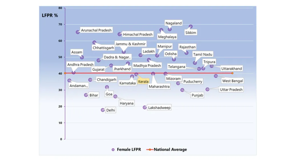 സംസ്ഥാനങ്ങളിലെ സ്ത്രീ-തൊഴിൽ-ശക്തി നിരക്ക് (Total Female LFPR); ദേശീയ ശരാശരിയുമായുള്ള താരതമ്യം Source: PLFS data (2024)
