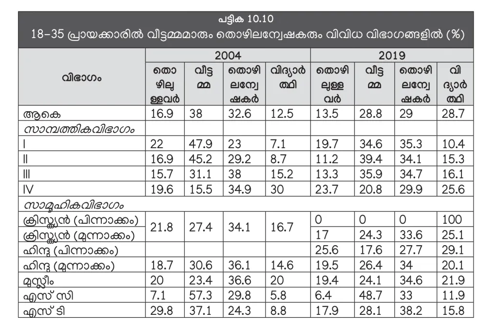 (സാമ്പത്തിക ഗ്രൂപ്പ്: EGI- അതിദരിദ്രർ, EGII- ദരിദ്രർ, EGIII- താഴ്ന്ന ഇടത്തരക്കാർ, EGIV- ഉയർന്ന ഇടത്തരക്കാർ- കേരള പഠനം 2.0).