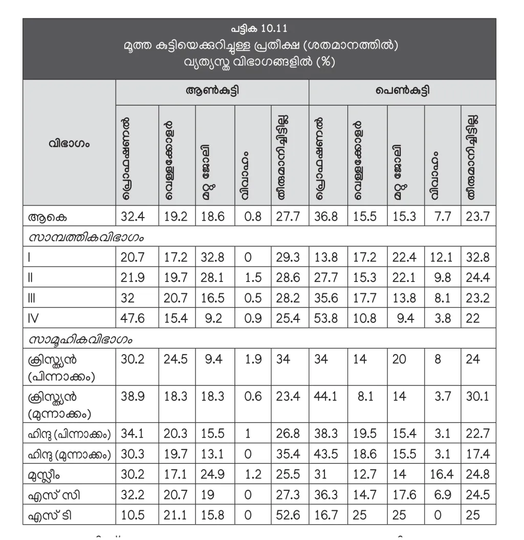 കുട്ടിയ്ക്ക് പ്രൊഫഷനല്‍ വിദ്യാഭ്യാസം നല്‍കണമെന്നാഗ്രഹിക്കുന്നവര്‍, ആണ്‍കുട്ടികളാണെങ്കില്‍ 32.4 ശതമാനവും പെണ്‍കുട്ടികളാണെങ്കില്‍ 36.8 ശതമാനവുമാണ്. (സാമ്പത്തിക ഗ്രൂപ്പ്: EGI- അതിദരിദ്രർ, EGII- ദരിദ്രർ, EGIII- താഴ്ന്ന ഇടത്തരക്കാർ, EGIV- ഉയർന്ന ഇടത്തരക്കാർ- കേരള പഠനം 2.0).