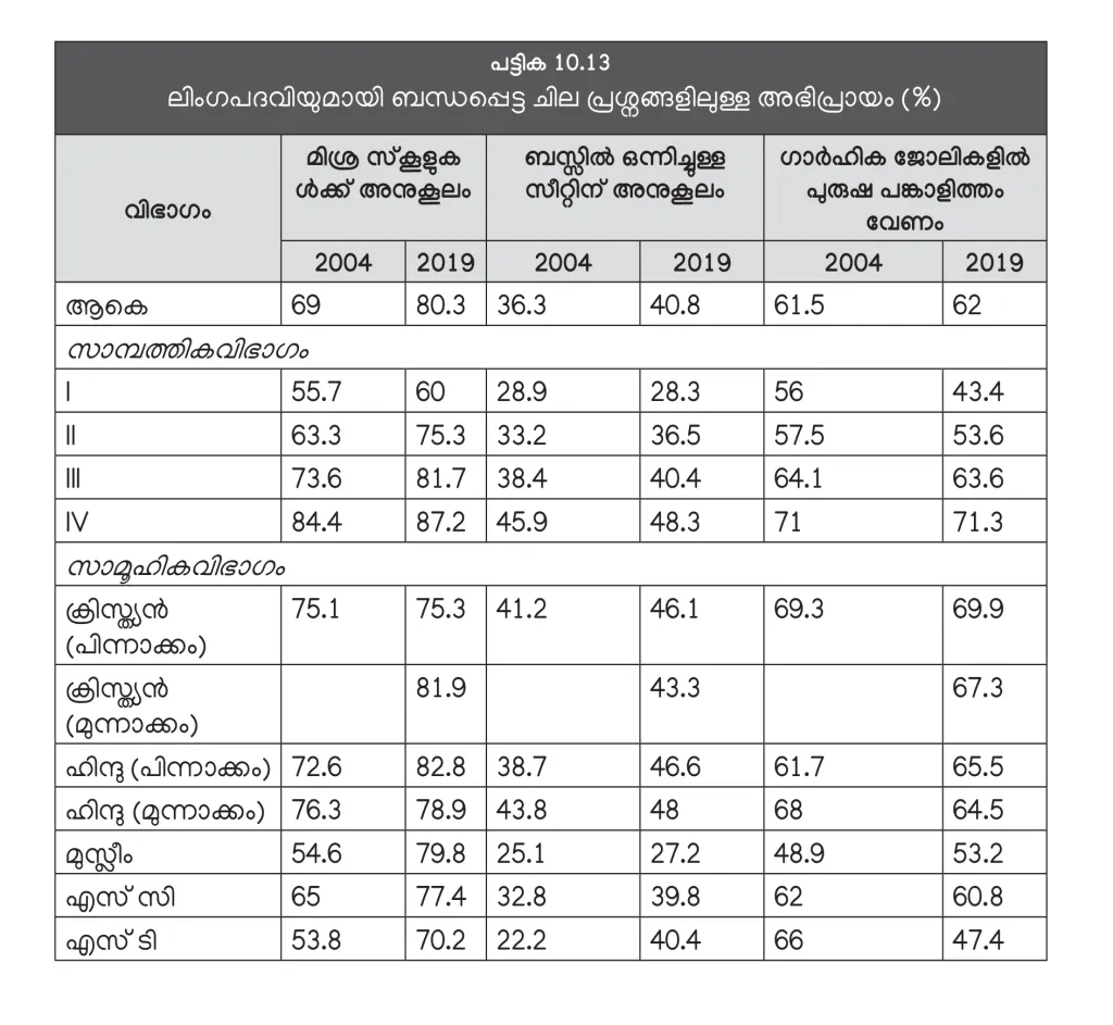 മിക്സഡ് സ്കൂളുകൾ വേണോ, ബസിൽ ഒന്നിച്ചുള്ള സീറ്റ് വേണോ, ഗാർഹിക ജോലികളിൽ പുരുഷപങ്കാളിത്തം വേണോ എന്നീ ചോദ്യങ്ങൾക്ക് വിവിധ സാമ്പത്തിക വിഭാഗങ്ങളും സാമൂഹിക വിഭാഗങ്ങളും നൽകിയ ഉത്തരങ്ങളുടെ അനുപാതം. (സാമ്പത്തിക ഗ്രൂപ്പ്: EGI- അതിദരിദ്രർ, EGII- ദരിദ്രർ, EGIII- താഴ്ന്ന ഇടത്തരക്കാർ, EGIV- ഉയർന്ന ഇടത്തരക്കാർ- കേരള പഠനം 2.0).