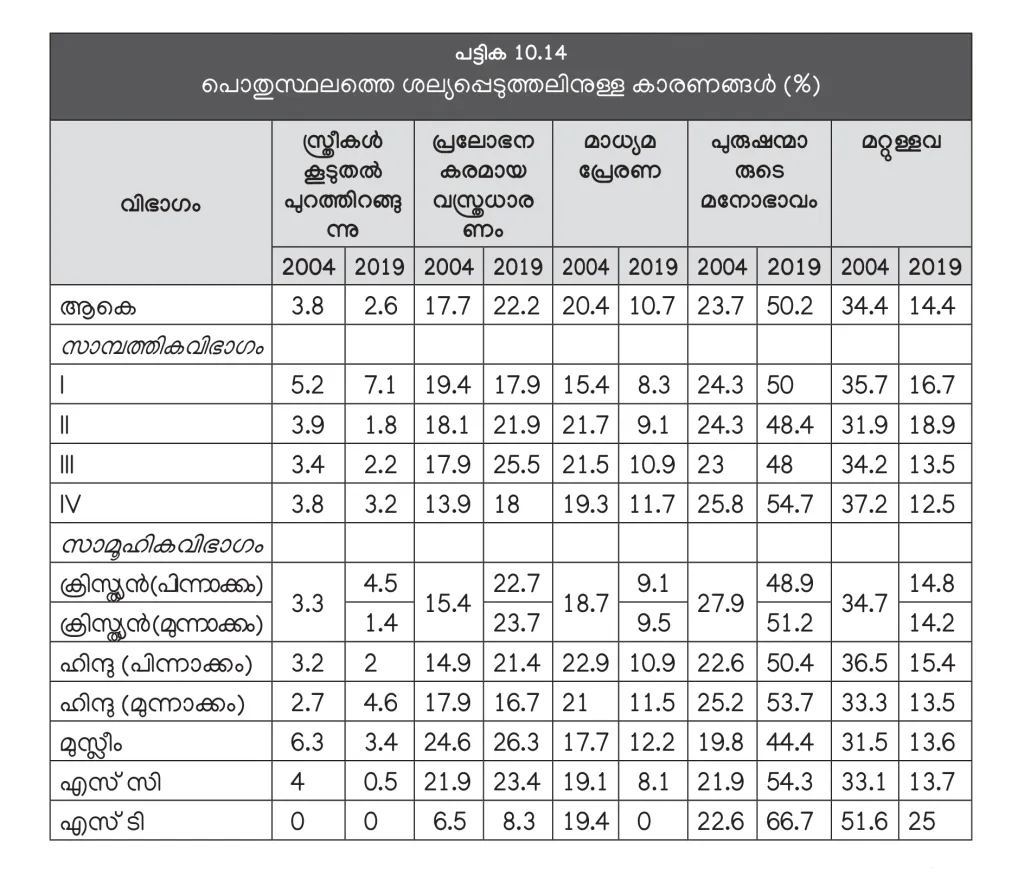 പൊതുസ്ഥലങ്ങളിലെ ശല്യപ്പെടുത്തലിന്, പുരുഷന്മാരുടെ മനോഭാവമാണ് പകുതിയിലേറെ പേരും കാരണമായി രേഖപ്പെടുത്തിയത്. (സാമ്പത്തിക ഗ്രൂപ്പ്: EGI- അതിദരിദ്രർ, EGII- ദരിദ്രർ, EGIII- താഴ്ന്ന ഇടത്തരക്കാർ, EGIV- ഉയർന്ന ഇടത്തരക്കാർ- കേരള പഠനം 2.0).