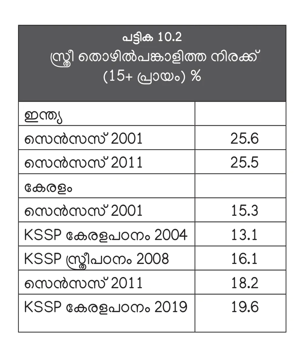 15 വയസ്സിനുമുകളിലുള്ള സ്ത്രീകളുടെ തൊഴില്‍ പങ്കാളിത്തം ഏറെ കാലമായി ഇന്ത്യയെ അപേക്ഷിച്ച് കേരളത്തില്‍ കുറവാണ്. എന്നാല്‍, 2004-ലെ പഠനത്തെ അപേക്ഷിച്ച് 2019-ല്‍ 6.5 ശതമാനം വര്‍ധനവുണ്ടായി. (കേരള പഠനം 2.0).