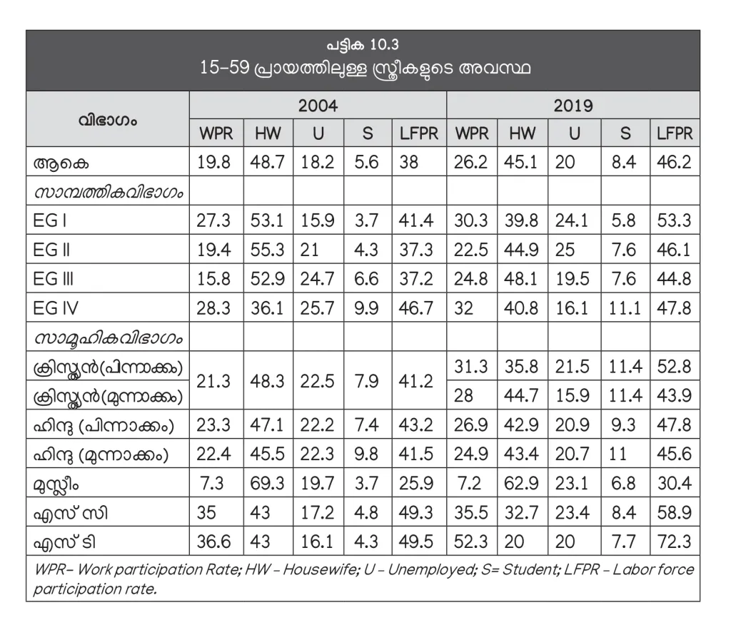 സ്ത്രീകളുടെ തൊഴില്‍സേനാ പങ്കാളിത്തം (Labor Force Participation Rate - LFPR) 8.2 ശതമാനം കൂടി. ഇതോടൊപ്പം വിദ്യാര്‍ത്ഥികളുടെയും തൊഴിലന്വേഷകരുടെയും അനുപാതവും വര്‍ധിച്ചു. വീട്ടമ്മമാരുടെ അനുപാതം ഏറ്റവും കൂടുതല്‍ ഇപ്പോഴും മുസ്‌ലിം വിഭാഗത്തിലാണ്. (സാമ്പത്തിക ഗ്രൂപ്പ്: EGI- അതിദരിദ്രർ, EGII- ദരിദ്രർ, EGIII- താഴ്ന്ന ഇടത്തരക്കാർ, EGIV- ഉയർന്ന ഇടത്തരക്കാർ- കേരള പഠനം 2.0).