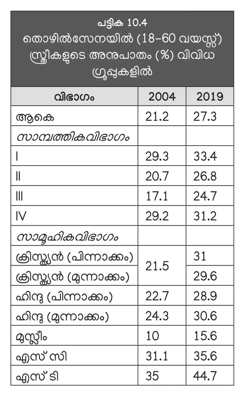 15-59 പ്രായത്തിലുള്ളവരുടെ തൊഴില്‍ പങ്കാളിത്തം 2004-നെ അപേക്ഷിച്ച് ഗണ്യമായി കൂടി. (സാമ്പത്തിക ഗ്രൂപ്പ്: EGI- അതിദരിദ്രർ, EGII- ദരിദ്രർ, EGIII- താഴ്ന്ന ഇടത്തരക്കാർ, EGIV- ഉയർന്ന ഇടത്തരക്കാർ- കേരള പഠനം 2.0).