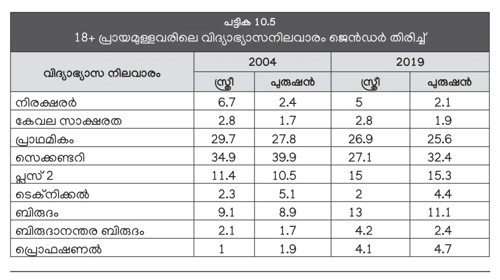 ഉന്നത വിദ്യാഭ്യാസം നേടിയവരുടെ അനുപാതം 2004-നെ അപേക്ഷിച്ച് ഗണ്യമായി കൂടി.  ഇന്ന് സ്ത്രീകളില്‍ ഇത് 21.3 ശതമാനവും പുരുഷന്മാരില്‍ 18.2 ശതമാനവുമാണ് (കേരള പഠനം 2.0).