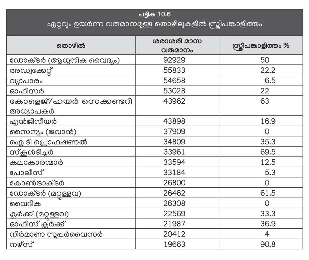 വരുമാനം കൂടുതലുള്ള തൊഴിലുകളില്‍ കൂടുതലും പുരുഷന്മാരാണ്. ടീച്ചര്‍മാര്‍, നേഴ്‌സ്, ഡോക്ടര്‍മാര്‍ എന്നിവരില്‍ മാത്രമാണ് സ്ത്രീകള്‍ കൂടുതല്‍. (കേരള പഠനം 2.0).