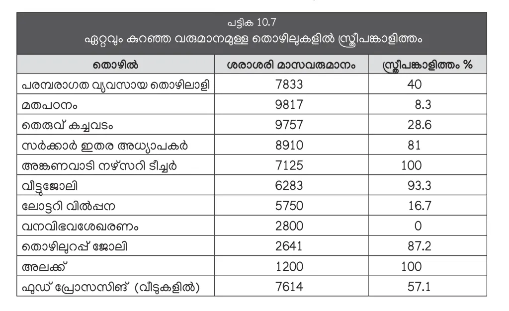  വരുമാനം കുറവുള്ള തൊഴിലുകളില്‍ അധികമെണ്ണത്തിലും സ്ത്രീകളാണ് കൂടുതല്‍. (കേരള പഠനം 2.0).