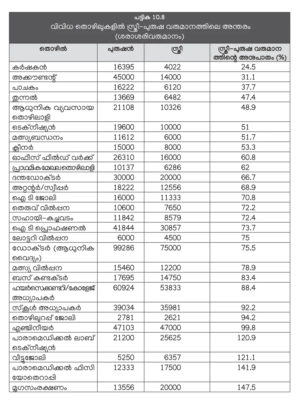 ഒരേ ജോലിയ്ക്ക് വ്യത്യസ്ത വേതനം എന്ന വിവേചനം തുടരുകയാണ്. മിക്ക തൊഴിലുകളിലും സ്ത്രീകളുടെ വേതനം പുരുഷന്മാരുടേതിനേക്കാള്‍ ഗണ്യമായി കുറവാണ്. (കേരള പഠനം 2.0).