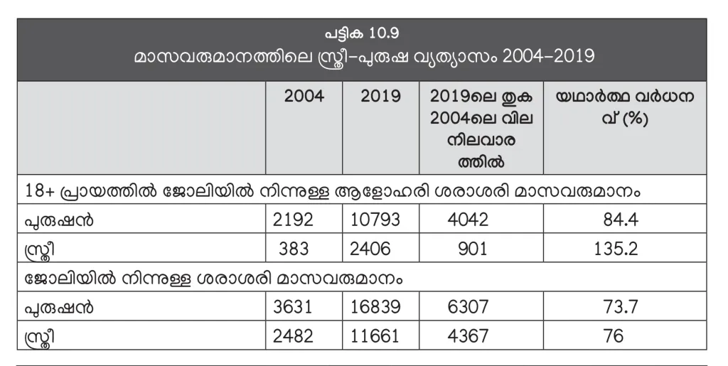 2004-നും 2019-നുമിടയില്‍ പുരുഷന്മാരെ അപേക്ഷിച്ച് സ്ത്രീകളില്‍ യഥാര്‍ഥ പ്രതിശീര്‍ഷ വേതനത്തിലെ വര്‍ധനവ് കൂടുതല്‍ വേഗത്തിലായി (കേരള പഠനം 2.0).