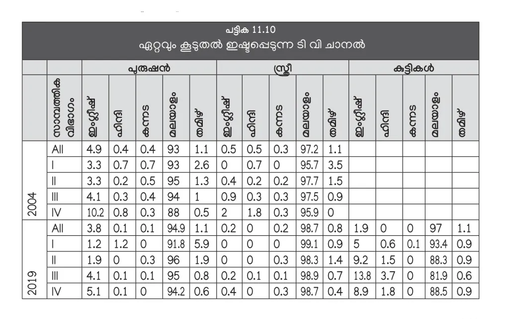 2004-ലെ പോലെ തന്നെ 2019-ലും കേരളീയർക്കിഷ്ടം മലയാളം ചാനലുകൾ തന്നെയാണ്; 94.9 ശതമാനം (സാമ്പത്തിക ഗ്രൂപ്പുകൾ: I അതിദരിദ്രർ, II- ദരിദ്രർ, III- താഴ്ന്ന ഇടത്തരക്കാർ, IV- ഉയർന്ന ഇടത്തരക്കാർ- കേരള പഠനം 2.0).