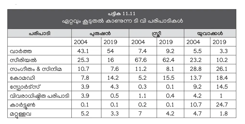 പുരുഷന്മാരിൽ 54 ശതമാനവും സ്ത്രീകളിൽ 9.2 ശതമാനവും യുവാക്കളിൽ 3.3 ശതമാനവുമാണ് വാർത്താധിഷ്ഠിത പരിപാടികൾ കാണുന്നത് (പരിഷത്ത് കേരള പഠനം 2.0)