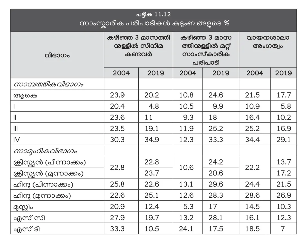 താഴ്ന്ന ഇടത്തരക്കാരുടെയും ഉയർന്ന ഇടത്തരക്കാരുടെയും സാംസ്‌കാരിക പരിപാടികളിലെ പങ്കാളിത്തം നന്നായി കൂടി.  (സാമ്പത്തിക ഗ്രൂപ്പുകൾ: I അതിദരിദ്രർ, II- ദരിദ്രർ, III- താഴ്ന്ന ഇടത്തരക്കാർ, IV- ഉയർന്ന ഇടത്തരക്കാർ- കേരള പഠനം 2.0).