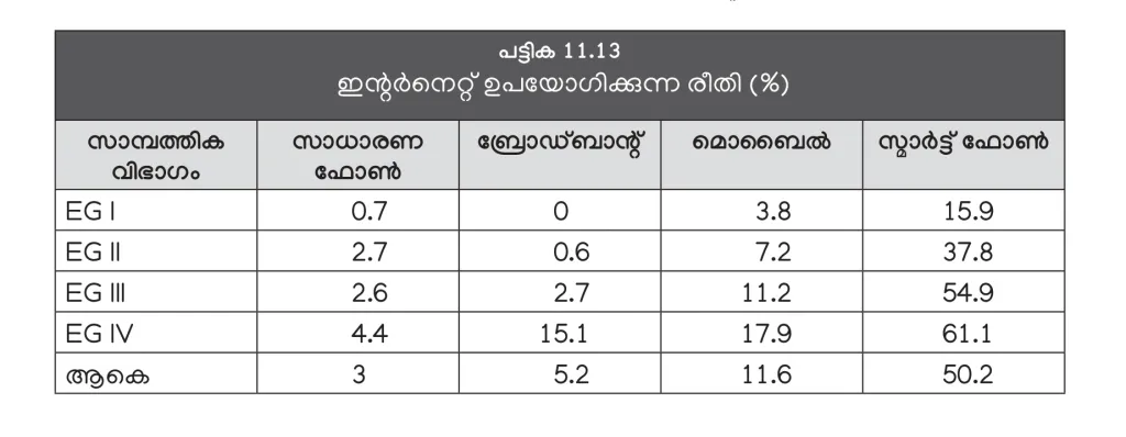 2019-ലെ പഠനസമയത്ത് 50.2 ശതമാനത്തിന്റെ ഇന്റർനെറ്റ് ഉപയോഗവും സ്മാർട്ട് ഫോണിലേക്ക് മാറി  (സാമ്പത്തിക ഗ്രൂപ്പുകൾ: I അതിദരിദ്രർ, II- ദരിദ്രർ, III- താഴ്ന്ന ഇടത്തരക്കാർ, IV- ഉയർന്ന ഇടത്തരക്കാർ- കേരള പഠനം 2.0).