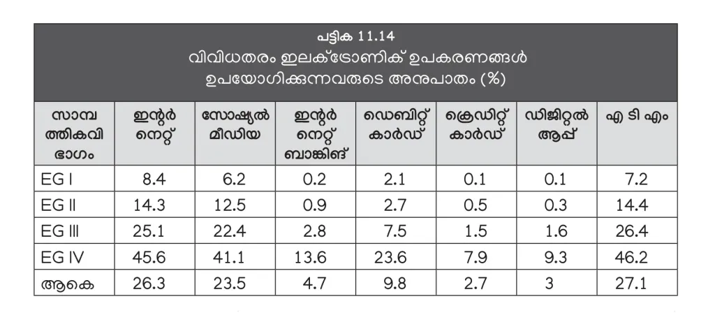 ഇന്റർനെറ്റ് ബാങ്കിങ്, ക്രെഡിറ്റ് കാർഡ് എന്നിവയ്ക്ക് വ്യാപക വ്യാപനമുണ്ടായിട്ടില്ല. (സാമ്പത്തിക ഗ്രൂപ്പുകൾ: I അതിദരിദ്രർ, II- ദരിദ്രർ, III- താഴ്ന്ന ഇടത്തരക്കാർ, IV- ഉയർന്ന ഇടത്തരക്കാർ- കേരള പഠനം 2.0).