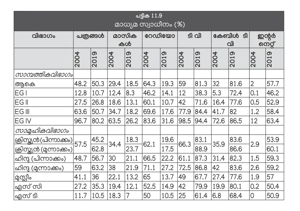  2019-ലെ പഠനവിവരമനുസരിച്ച് 50.3 ശതമാനം വീടുകളിലാണ് പത്രങ്ങൾ വരുന്നത്. സ്വാധീനത്തിൽ കുറവാണെങ്കിലും 2004-ലെ പഠനത്തെ അപേക്ഷിച്ച്, പത്രം വരുത്തുന്നവരുടെ എണ്ണത്തിൽ നേരിയ വർധനവുണ്ട്- 48.2 ശതമാനത്തിൽനിന്ന് 50.3 (പരിഷത്ത് കേരള പഠനം 2.0)