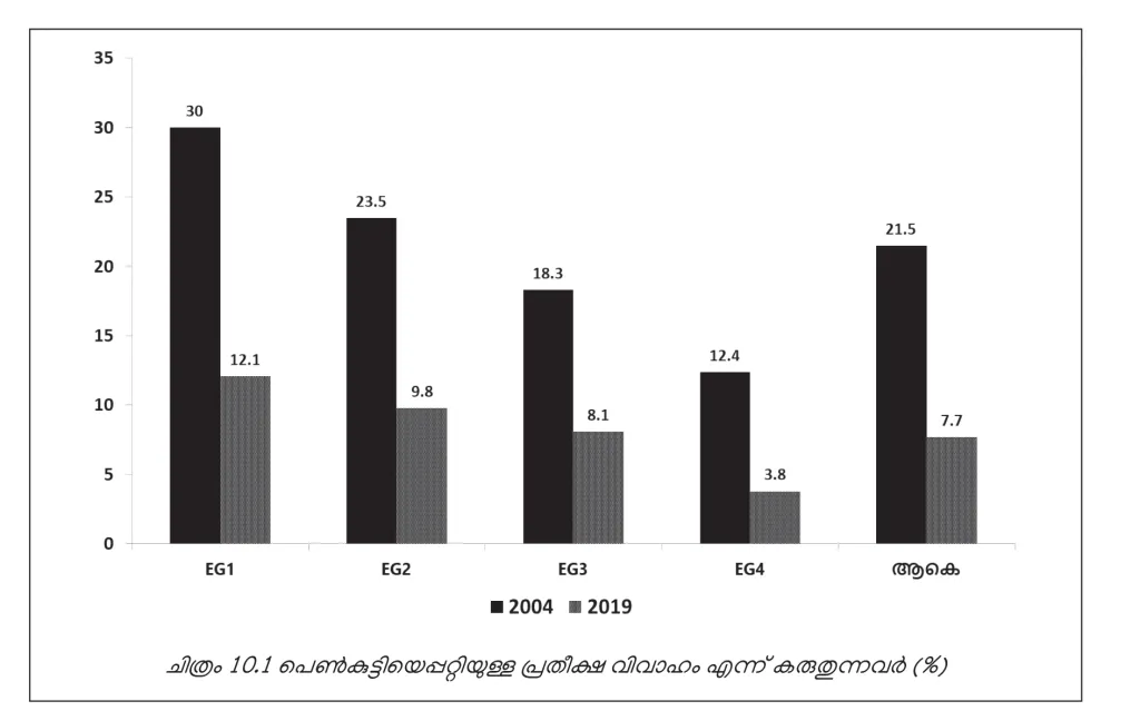 2004-ല്‍ 21.5 ശതമാനം പെണ്‍കുട്ടികളാണ് വിവാഹം പ്രാഥമിക ലക്ഷ്യമായി കണ്ടിരുന്നത് എങ്കില്‍ ഇപ്പോൾ 7.7 ശതമാനമായി കുറഞ്ഞു. എല്ലാ സാമ്പത്തിക ഗ്രൂപ്പുകളിലും കുറവുണ്ടായിട്ടുണ്ട്. (സാമ്പത്തിക ഗ്രൂപ്പ്: EGI- അതിദരിദ്രർ, EG2- ദരിദ്രർ, EG3- താഴ്ന്ന ഇടത്തരക്കാർ, EG4- ഉയർന്ന ഇടത്തരക്കാർ- കേരള പഠനം 2.0).