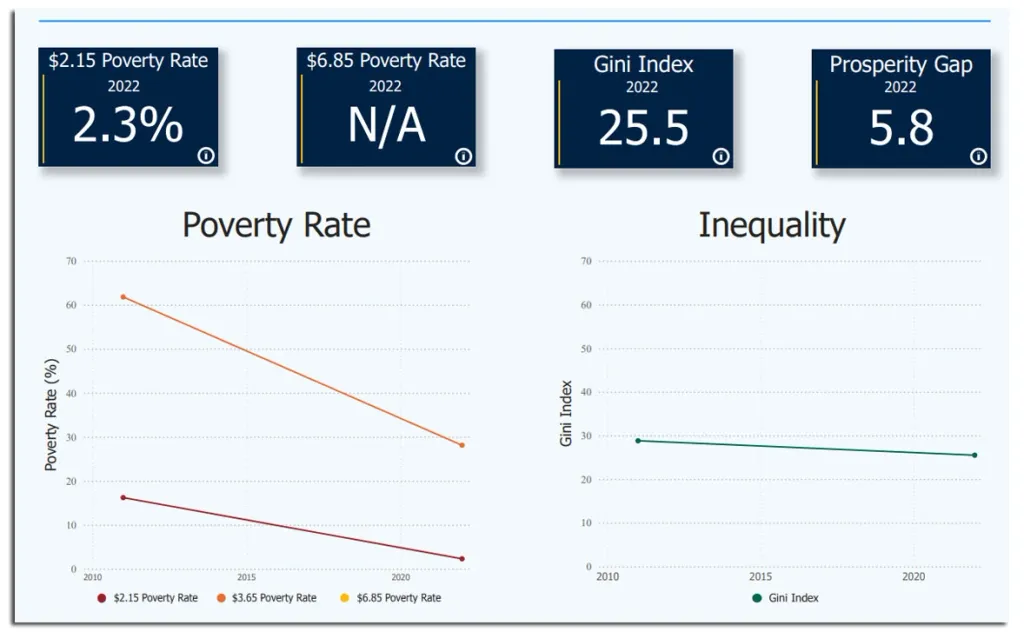 ഈ വർഷം ഏപ്രിലിൽ പുറത്തിറങ്ങിയ ലോക ബാങ്കിൻ്റെ Poverty and Equity Brief for India എന്ന റിപ്പോർട്ട്