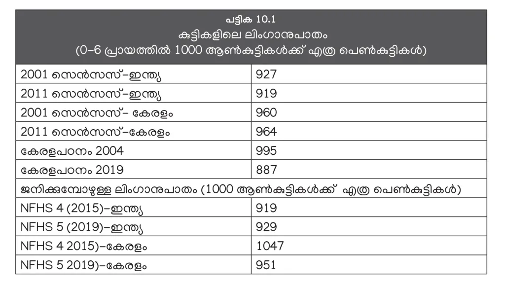 2004-നെ അപേക്ഷിച്ച് പെണ്‍കുട്ടികളുടെ അനുപാതം 2019-ല്‍ കുറഞ്ഞു. (കേരള പഠനം 2.0).