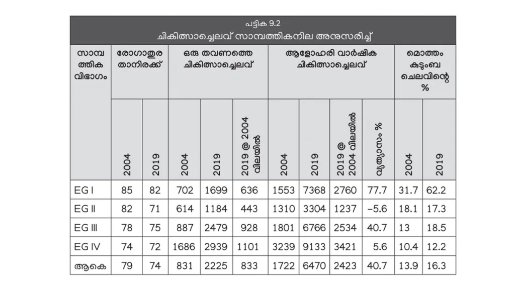 വിവിധ സാമ്പത്തിക ഗ്രൂപ്പുകൾക്കിടയിലെ ചികിത്സാച്ചെലവ്. EGI അതിദരിദ്രർ, EGII- ദരിദ്രർ, EGIII- താഴ്ന്ന ഇടത്തരക്കാർ, EGIV- ഉയർന്ന ഇടത്തരക്കാർ (കേരള പഠനം 2.0).