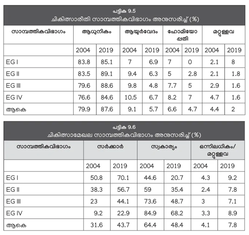 ആധുനിക വൈദ്യമാണ് ബഹുഭൂരിപക്ഷവും ഉപയോഗിക്കുന്നത്. ഒന്നര പതിറ്റാണ്ടിനിടെ സർക്കാർ മേഖലലെ ആശ്രയിക്കുന്നവരുടെ എണ്ണം എല്ലാ സാമ്പത്തിക ഗ്രൂപ്പുകളിലും കൂടിയിട്ടുണ്ട്. EGI അതിദരിദ്രർ, EGII- ദരിദ്രർ, EGIII- താഴ്ന്ന ഇടത്തരക്കാർ, EGIV- ഉയർന്ന ഇടത്തരക്കാർ (കേരള പഠനം 2.0).