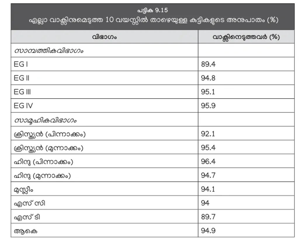 കുട്ടികൾക്ക് വാക്സിൻ എടുക്കുന്നവരാണ് എല്ലാ വിഭാഗങ്ങളിലും കൂടുതലുമുള്ളത്. സാമ്പത്തിക ഗ്രൂപ്പുകൾ: EGI അതിദരിദ്രർ, EGII- ദരിദ്രർ, EGIII- താഴ്ന്ന ഇടത്തരക്കാർ, EGIV- ഉയർന്ന ഇടത്തരക്കാർ (കേരള പഠനം 2.0).
