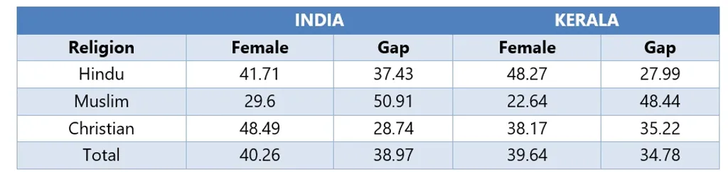 മതാടിസ്ഥാനത്തിലുള്ള സ്ത്രീ-തൊഴിൽ-ശക്തി നിരക്ക് - കേരളവും ഇന്ത്യയും തമ്മിലുള്ള താരതമ്യം Source: PLFS data (2024)