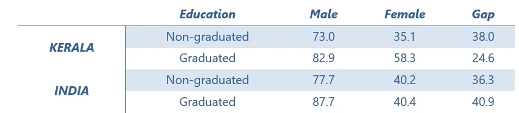  വിദ്യാഭ്യാസമടിസ്ഥാനമാക്കി സ്ത്രീ-തൊഴിൽ-ശക്തിയുടെ താരതമ്യം Source: PLFS data (2024)
