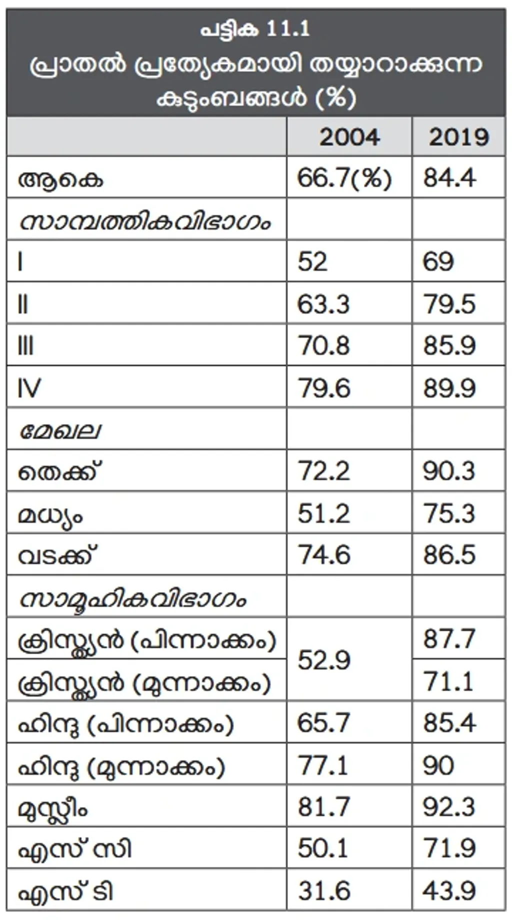 2004-ലെ പഠനത്തില് 66.7 ശതമാനം വീടുകളിലായിരുന്നു പ്രാതല് പ്രത്യേകമായി പാകം ചെയ്തിരുന്നത് എങ്കില് 2019-ലെ പഠനത്തില് 84.4 ശതമാനം വീടുകളായി ഉയര്ന്നു. (സാമ്പത്തിക ഗ്രൂപ്പുകൾ: I അതിദരിദ്രർ, II- ദരിദ്രർ, III- താഴ്ന്ന ഇടത്തരക്കാർ, IV- ഉയർന്ന ഇടത്തരക്കാർ- കേരള പഠനം 2.0).