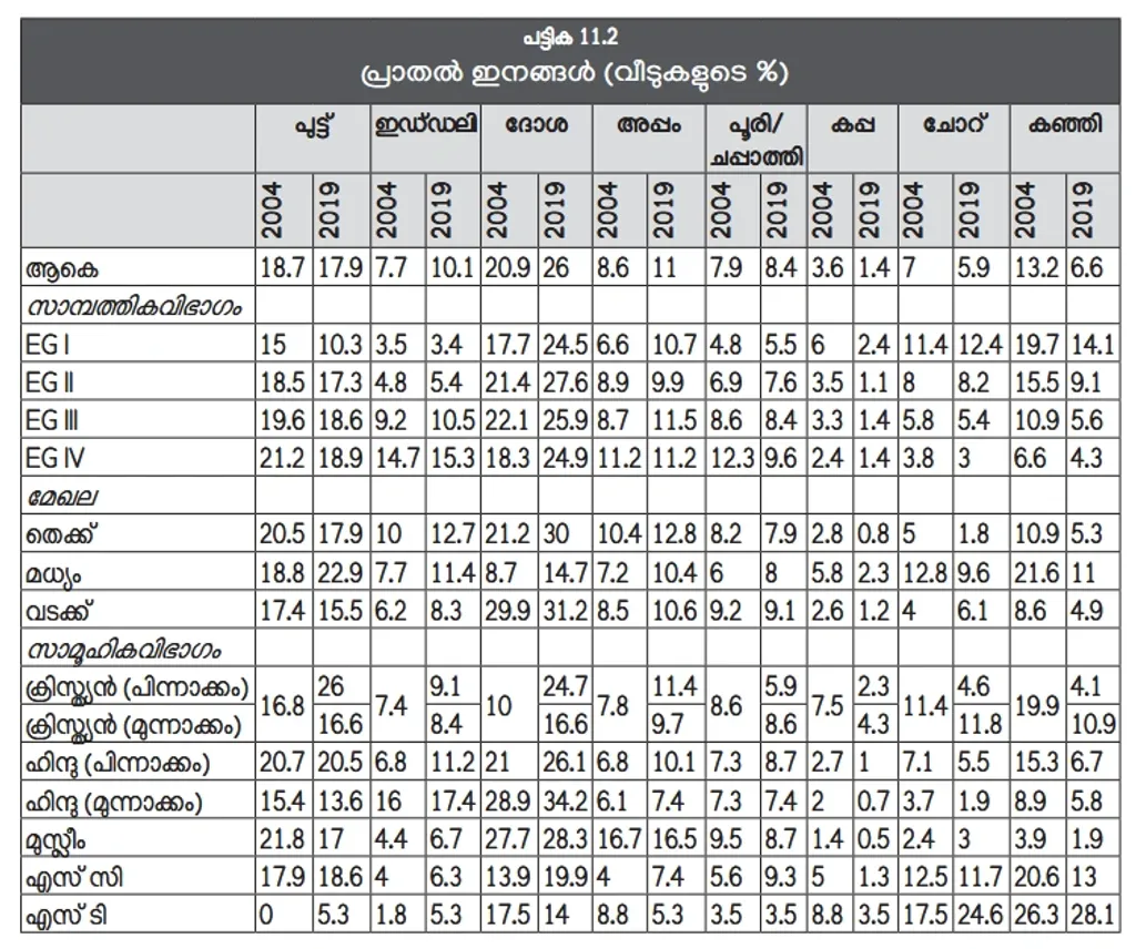 പട്ടികവര്ഗമൊഴികെ പ്രഭാതഭക്ഷണത്തിന് ചോറും കഞ്ഞിയും കപ്പയും കഴിക്കുന്നവരുടെ എണ്ണം വളരെ കുറഞ്ഞു. (സാമ്പത്തിക ഗ്രൂപ്പുകൾ: I അതിദരിദ്രർ, II- ദരിദ്രർ, III- താഴ്ന്ന ഇടത്തരക്കാർ, IV- ഉയർന്ന ഇടത്തരക്കാർ- കേരള പഠനം 2.0).