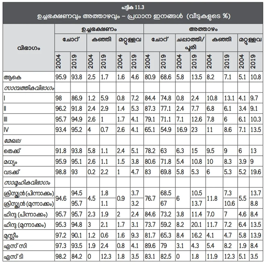 2004-ലെ പഠനത്തില്, 95.9 ശതമാനം വീടുകളിലും ഉച്ചഭക്ഷണം ചോറായിരുന്നു, 2019-ല് അതില് നേരിയ കുറവുണ്ടായി; 93.8 ശതമാനം (സാമ്പത്തിക ഗ്രൂപ്പുകൾ: I അതിദരിദ്രർ, II- ദരിദ്രർ, III- താഴ്ന്ന ഇടത്തരക്കാർ, IV- ഉയർന്ന ഇടത്തരക്കാർ- കേരള പഠനം 2.0).