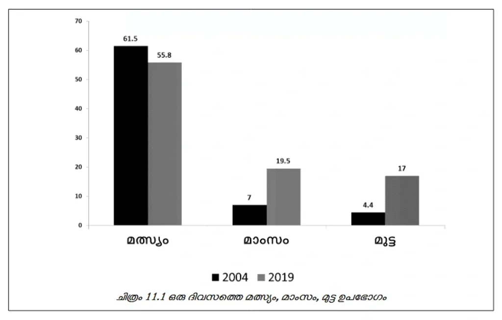 മാംസത്തിന്റെയും മുട്ടയുടെയും ഉപഭോഗം 15 വര്ഷത്തിനുള്ളില് വന്തോതില് വര്ധിച്ചു.