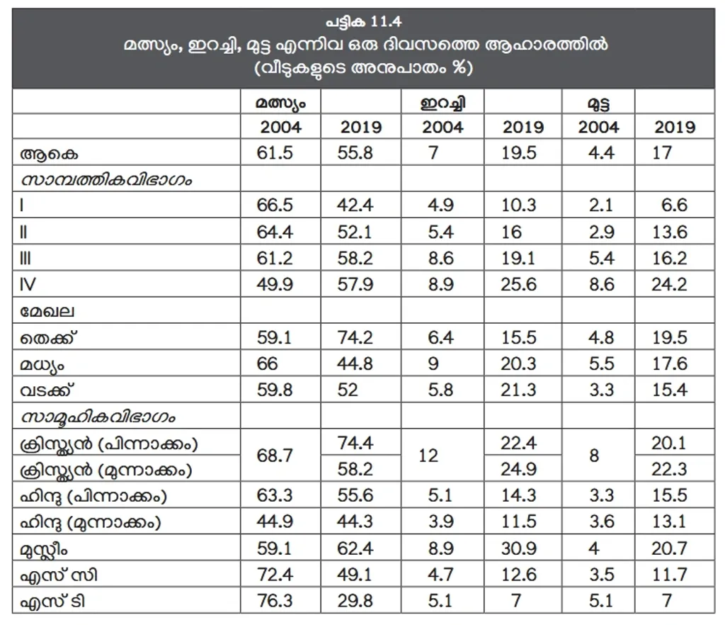 വടക്കന്- മധ്യ കേരളത്തിലാണ് മാംസ ഉപഭോഗം കൂടിയത്. മുസ്ലിം വിഭാഗത്തില് 8.9 ശതമാനത്തില്നിന്ന് 30.9 ശതമാനത്തിലേക്കാണ് വര്ധന (സാമ്പത്തിക ഗ്രൂപ്പുകൾ: I അതിദരിദ്രർ, II- ദരിദ്രർ, III- താഴ്ന്ന ഇടത്തരക്കാർ, IV- ഉയർന്ന ഇടത്തരക്കാർ- കേരള പഠനം 2.0).