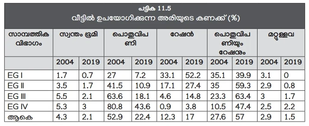 ഉയര്ന്ന സാമ്പത്തിക വിഭാഗങ്ങളിലടക്കം റേഷനരി ഉപയോഗം കൂടി. അതി ദരിദ്രവിഭാഗക്കാരില് 52.2 ശതമാനം കുടുംബങ്ങളാണ് റേഷനരിയെ ആശ്രയിക്കുന്നത് (EGI അതിദരിദ്രർ, EGII- ദരിദ്രർ, EGIII- താഴ്ന്ന ഇടത്തരക്കാർ, EGIV- ഉയർന്ന ഇടത്തരക്കാർ- കേരള പഠനം 2.0).