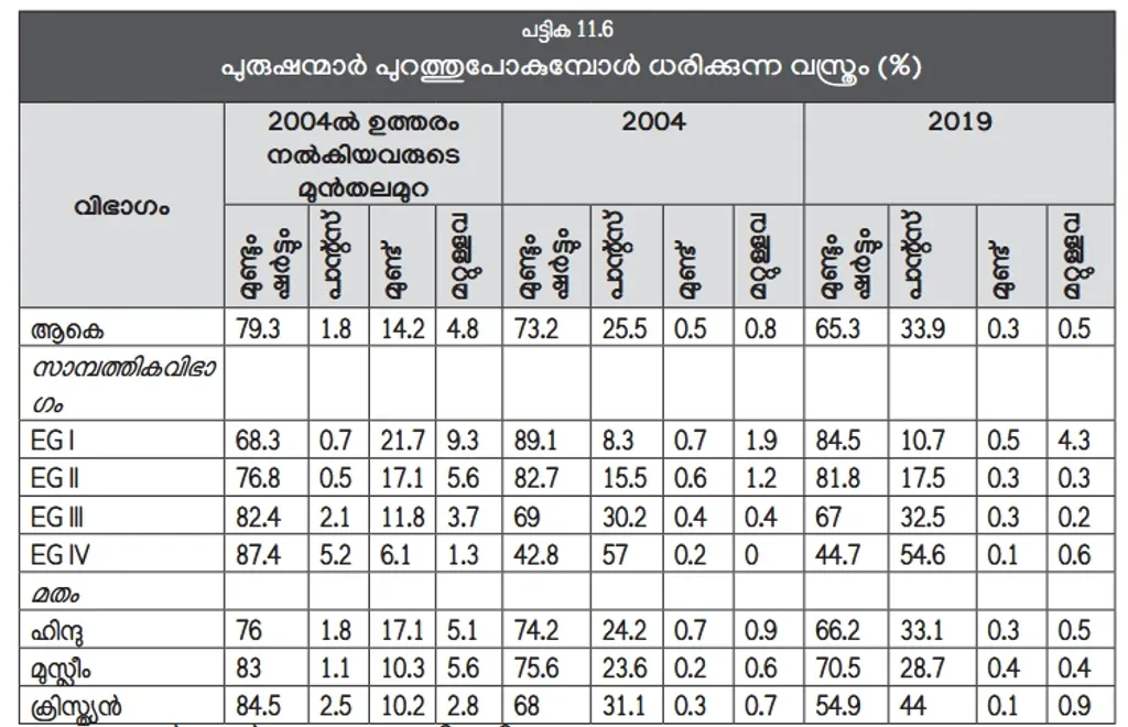 ഇപ്പോഴും 65.3 ശതമാനം പുരുഷന്മാരും പുറത്തുപോകുമ്പോള് ധരിക്കുന്നത് മുണ്ടും ഷർട്ടുമാണ് (EGI അതിദരിദ്രർ, EGII- ദരിദ്രർ, EGIII- താഴ്ന്ന ഇടത്തരക്കാർ, EGIV- ഉയർന്ന ഇടത്തരക്കാർ- കേരള പഠനം 2.0).