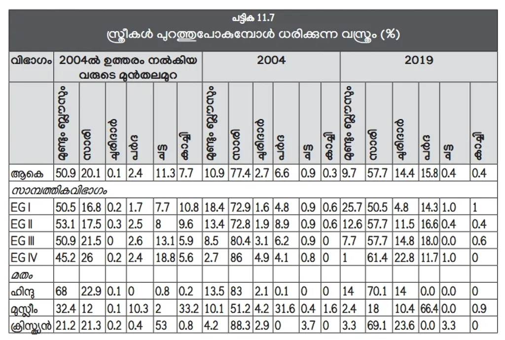 2004-ല് ചുരിദാര്, മുസ്ലിം സ്ത്രീകളില് പര്ദ്ദ എന്നിവയുടെ ഉപയോഗം വളരെ കുറവായിരുന്നത് ഇപ്പോള് കൂടിയിട്ടുണ്ട്. (EGI അതിദരിദ്രർ, EGII- ദരിദ്രർ, EGIII- താഴ്ന്ന ഇടത്തരക്കാർ, EGIV- ഉയർന്ന ഇടത്തരക്കാർ- കേരള പഠനം 2.0).
