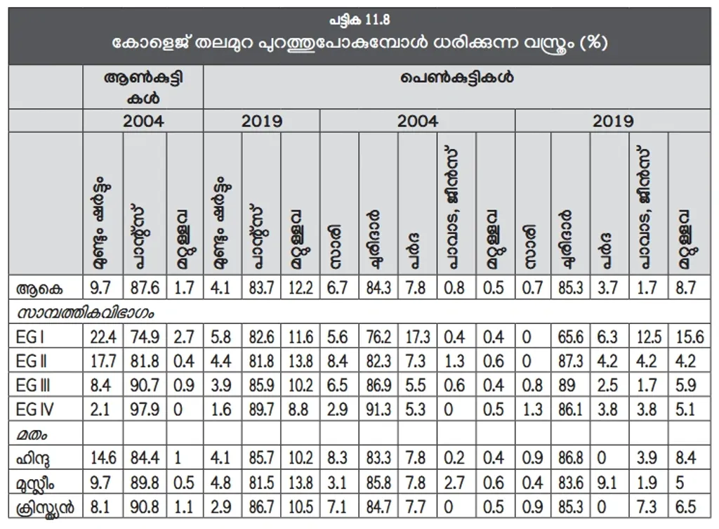കോളേജ് പ്രായത്തിലുള്ള ആണ്കുട്ടികളില് 83.7 ശതമാനം പാന്റ്സാണ് ധരിക്കുന്നത് (EGI അതിദരിദ്രർ, EGII- ദരിദ്രർ, EGIII- താഴ്ന്ന ഇടത്തരക്കാർ, EGIV- ഉയർന്ന ഇടത്തരക്കാർ- കേരള പഠനം 2.0).